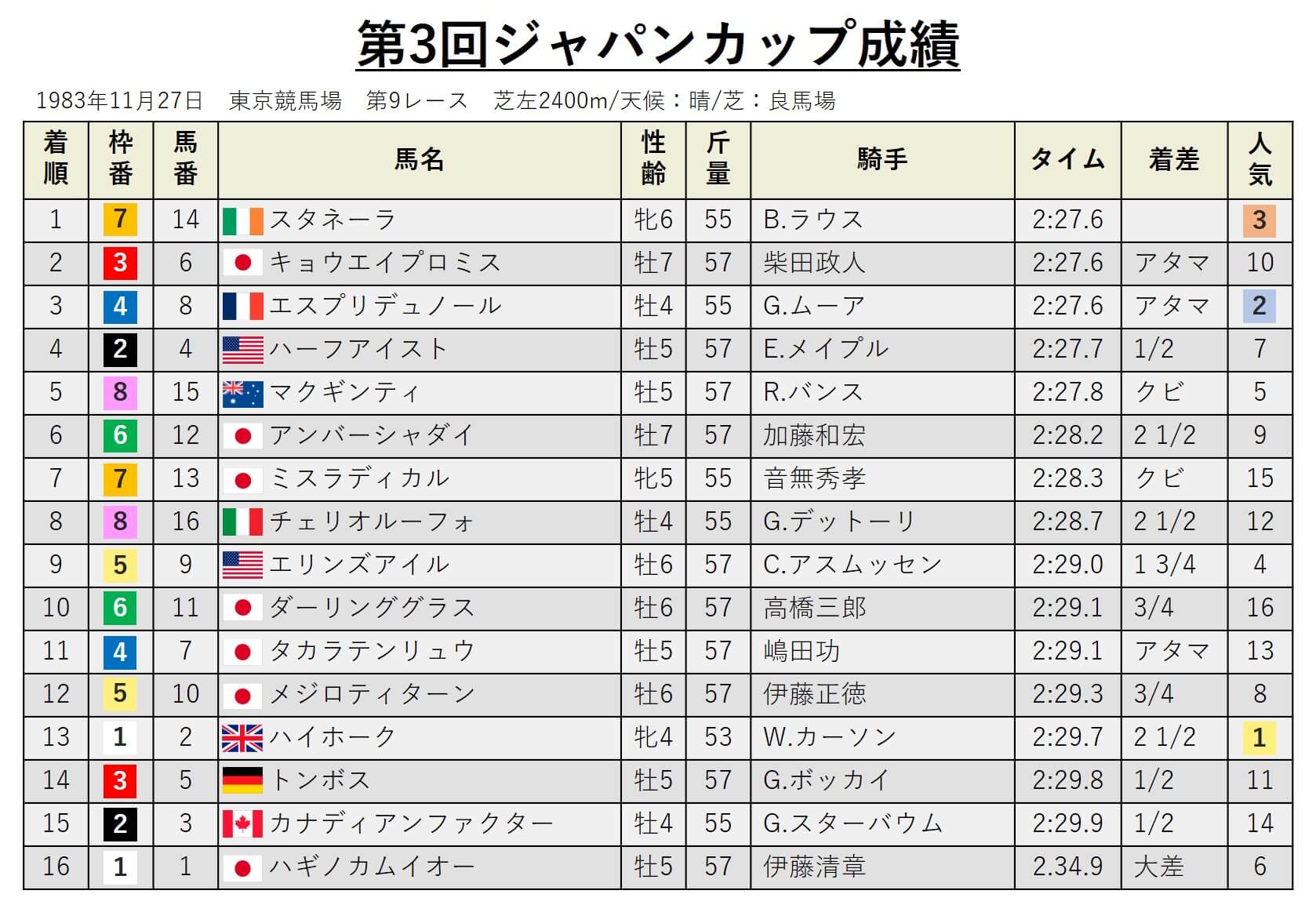 第3回ジャパンカップ・データ