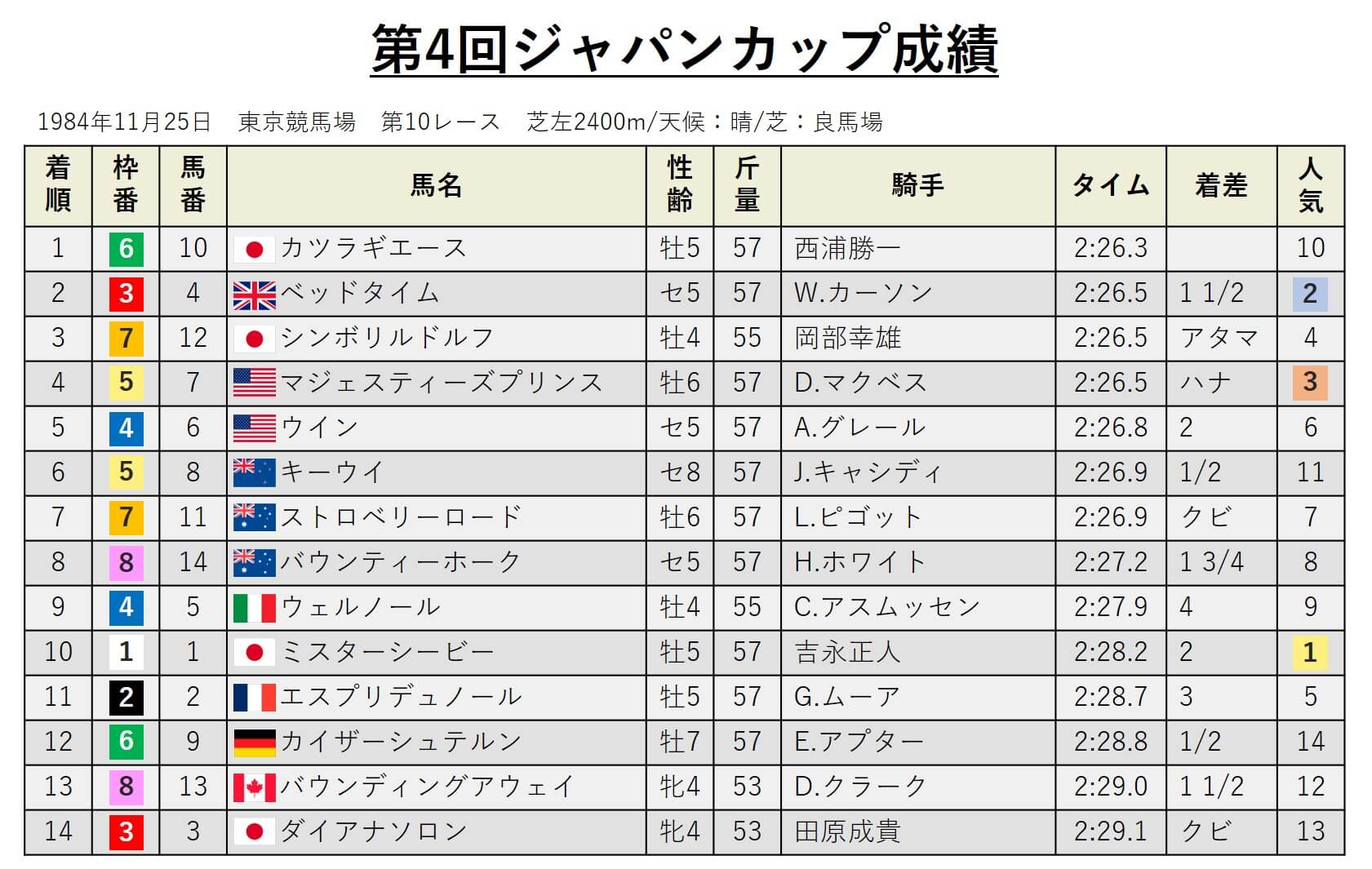 第4回ジャパンカップ・データ