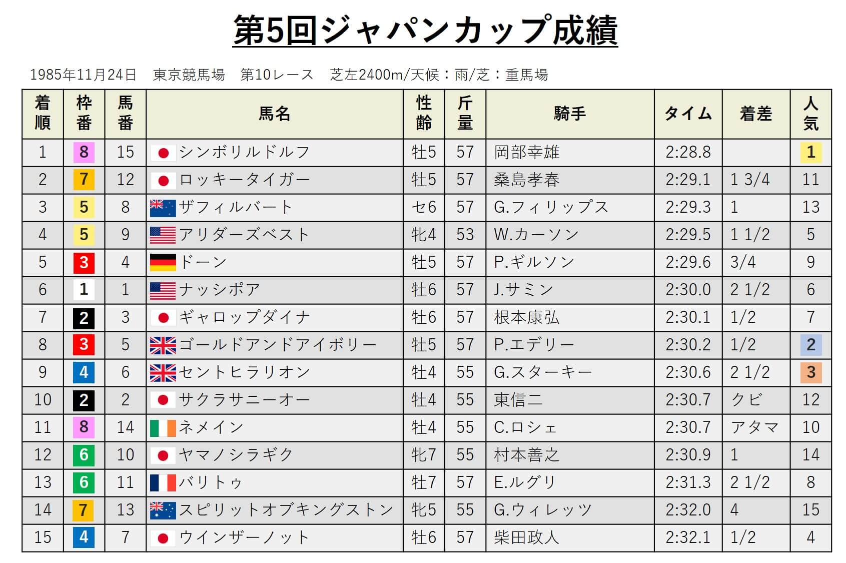 第5回ジャパンカップ・データ