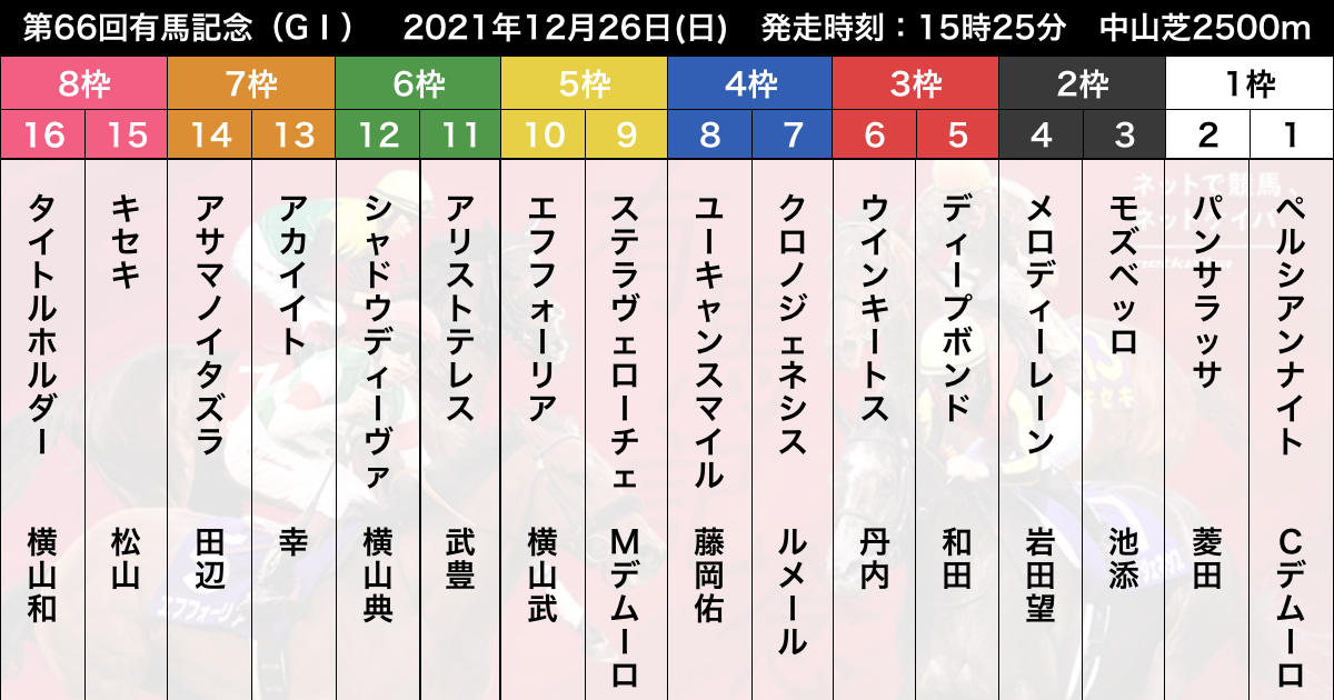 【有馬記念2021枠順】クロノジェネシス4枠7番、エフフォーリア5枠10番、タイトルホルダー8枠16番 競馬まとめ