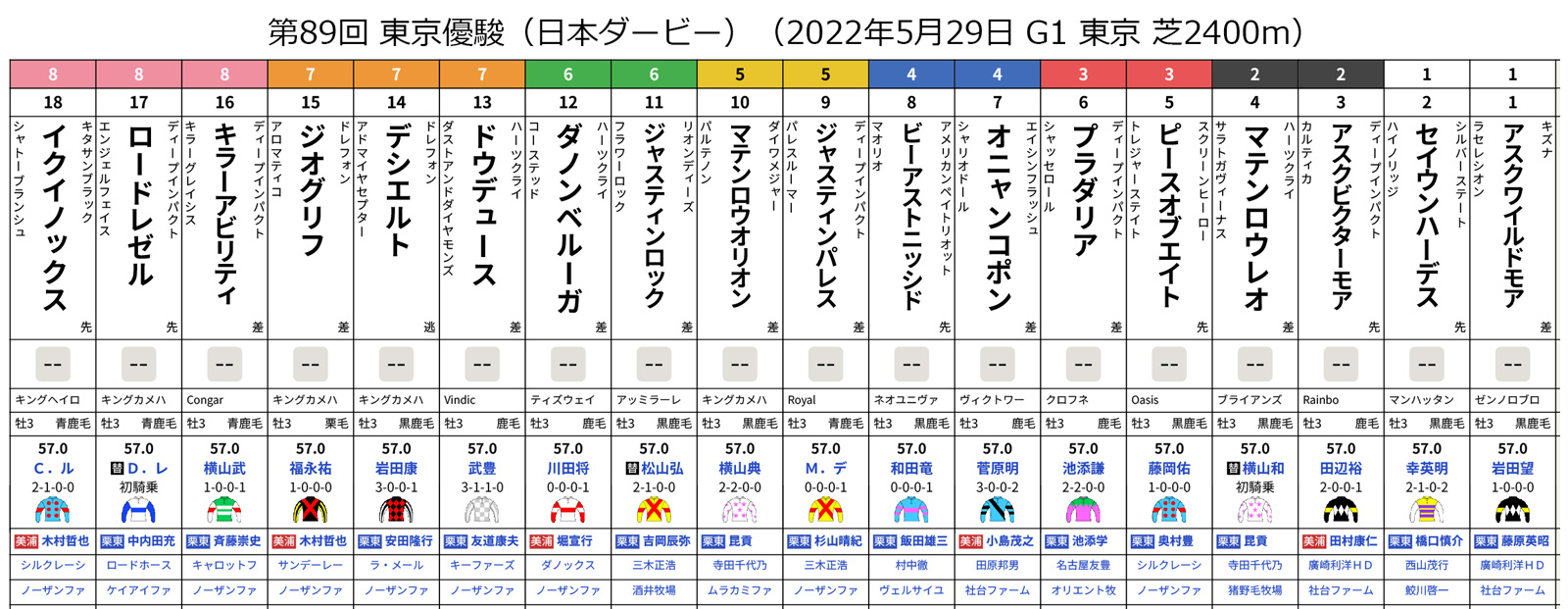 第89回 東京優駿（日本ダービー）（2022年5月29日 G1 東京 芝2400m）枠順