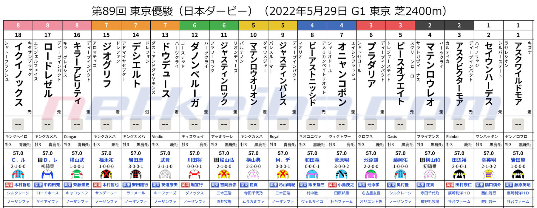 第89回 東京優駿（日本ダービー）（2022年5月29日 G1 東京 芝2400m）枠順