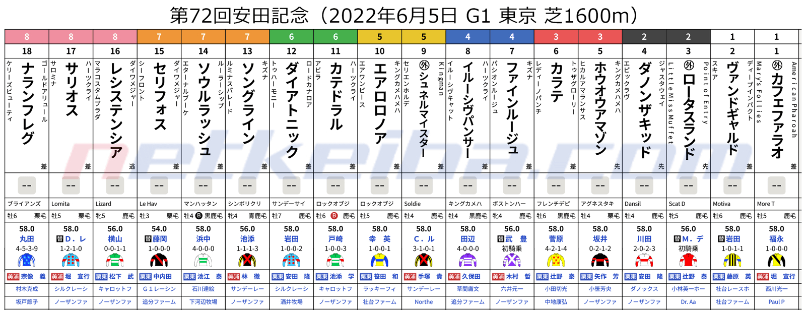 第72回安田記念（2022年6月5日 G1 東京 芝1600m）枠順