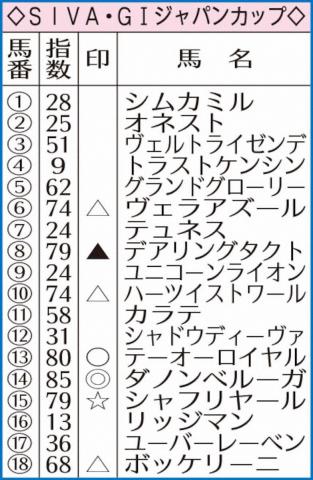 ジャパンカップ 予想 前走天皇賞秋組から積極的買う馬の条件とは 過去10年のレース結果 1 3着馬 のデータ一覧 競馬予想データ 競馬まとめ Netkeiba Com