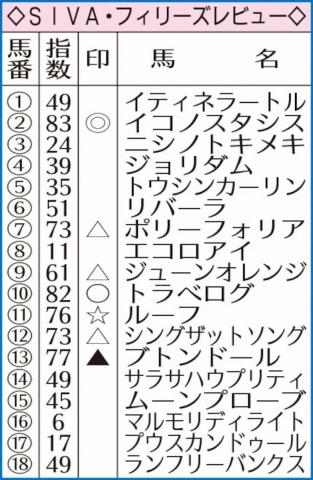 【フィリーズR】AI予想　良血イコノスタシス本命!指数1位で高評価