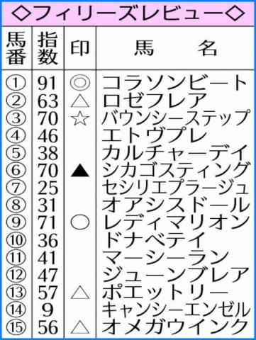 【フィリーズR】AI予想　コラソンビート　突出した高指数