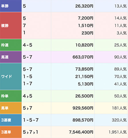 地方競馬の歴代高額払戻ランキング(券種別) 単勝100円→20万円の例も | 競馬まとめ - netkeiba