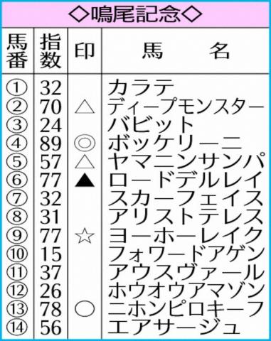 【鳴尾記念】AI予想　(4)ボッケリーニ　地力上位で連覇可能