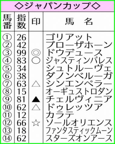【ジャパンC】AI予想　ドウデュース◎　秋天の走り評価
