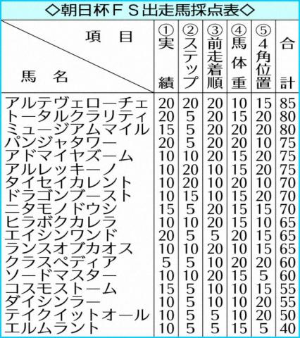 【朝日杯FS】アルテヴェローチェ　3項目で満点!!勢いも実績も本物