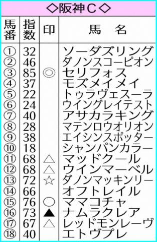 【阪神C】AI予想　セリフォス能力が違う!