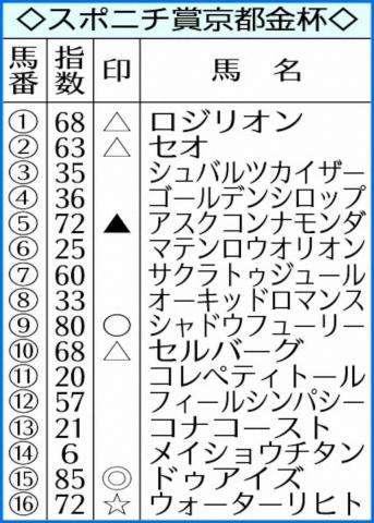【京都金杯】AI予想　武豊騎乗ドゥアイズ◎　重賞未勝利も実績を評価