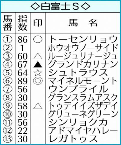 【白富士S】AI予想　マイネルモーント本命!前走高評価