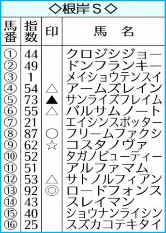【根岸S】AI予想　◎ロードフォンス得意舞台　フリームファクシが対抗