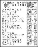  【東京新聞杯展望】主役は連覇がかかるサクラトゥジュール　決め手鋭いウォーターリヒトも強敵