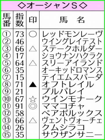 【オーシャンS】AI予想　ママコチャ主役不動!