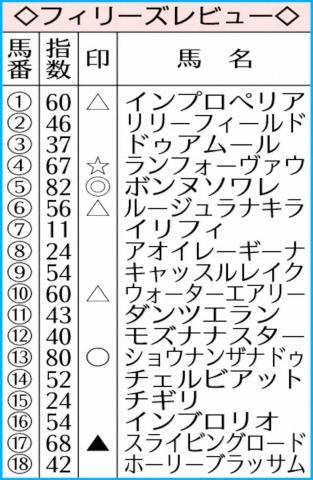 【フィリーズR】AI予想　ボンヌソワレ◎　最近2戦の内容を評価