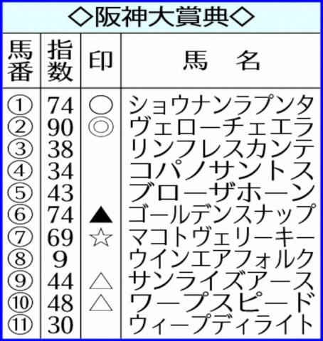 【阪神大賞典】AI予想　ヴェローチェエラ本命!戦績を高評価