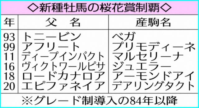 【桜花賞】新種牡馬アドマイヤマーズ産駒が桜Vへ