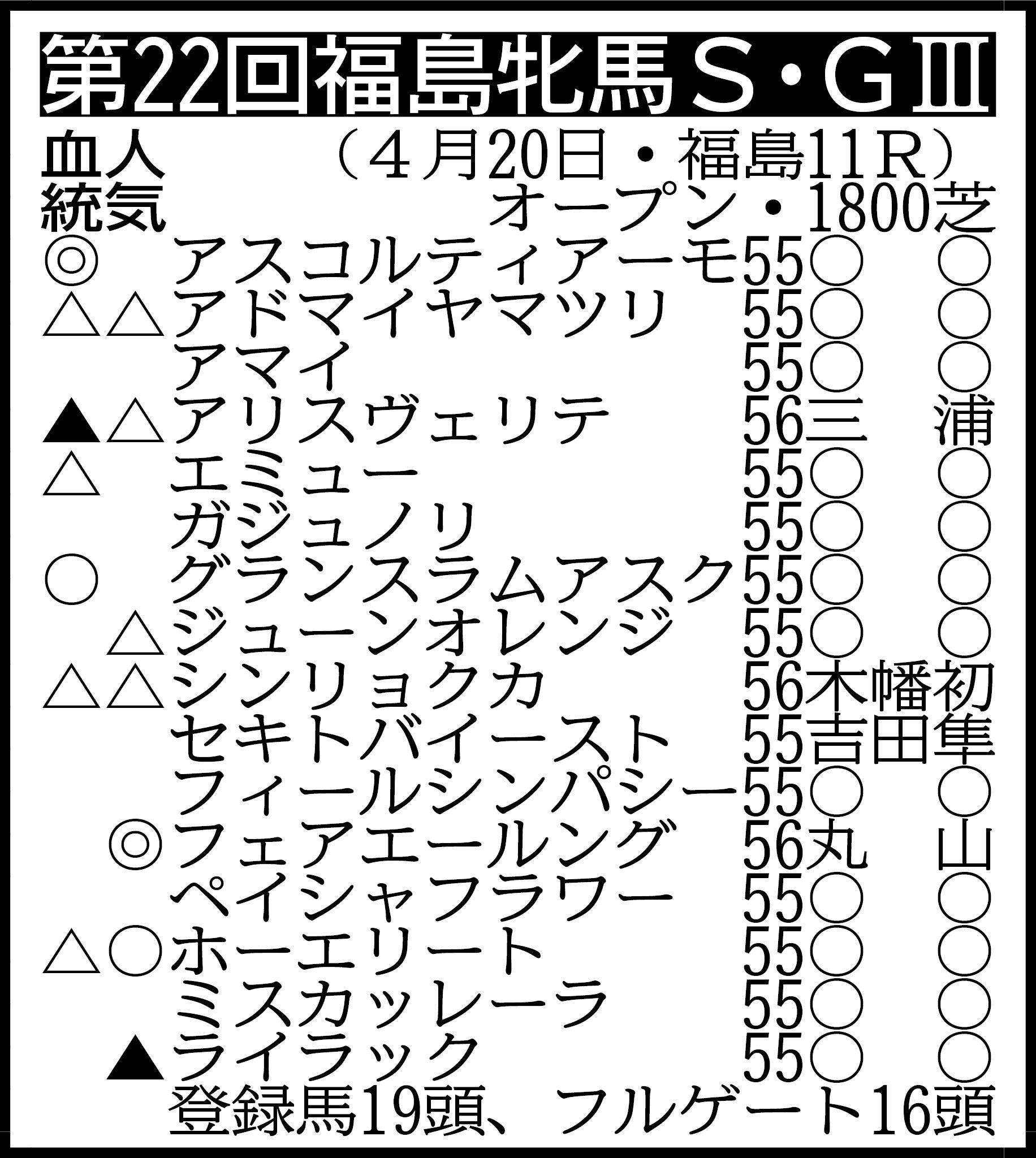 【福島牝馬Ｓ展望】フェアエールング充実期　重賞連勝を視野に