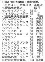  【天皇賞登録馬】ジャスティンパレス、ブローザホーンなど１５頭がエントリー