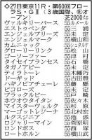  【フローラステークス展望】2000メートル連勝中のヴァルキリーバースが重賞初挑戦V狙う