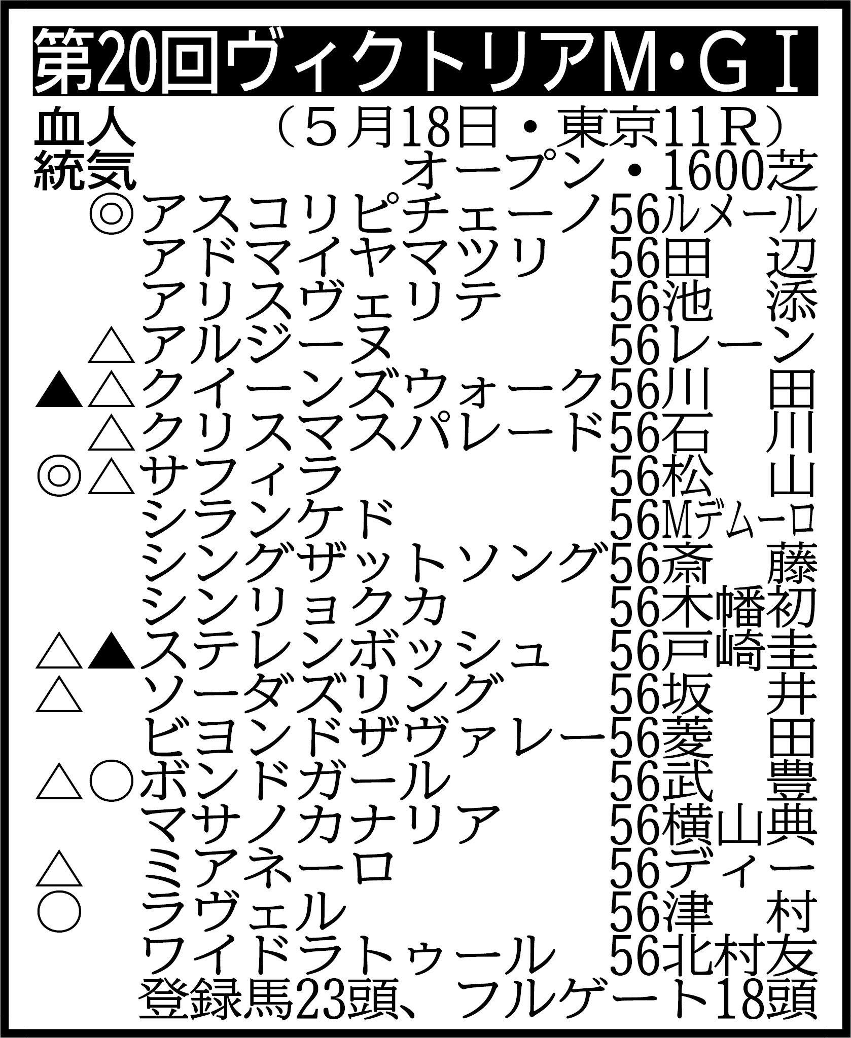 ヴィクトリアマイル2024結果情報】単勝208.6倍の14番人気テン