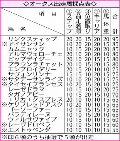 【オークス】リンクスティップ“本領発揮”4項目で満点!!　距離延長は歓迎