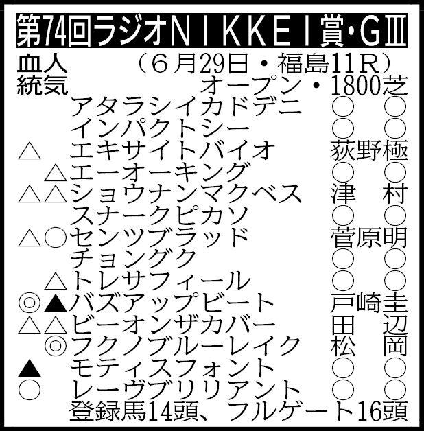 【ラジオＮＩＫＫＥＩ賞展望】フクノブルーレイク重賞初制覇なるか