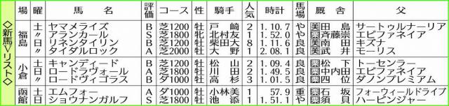 【新馬戦総括】圧巻ショウナンガルフ完成度高い　アランカールは今後の成長に期待