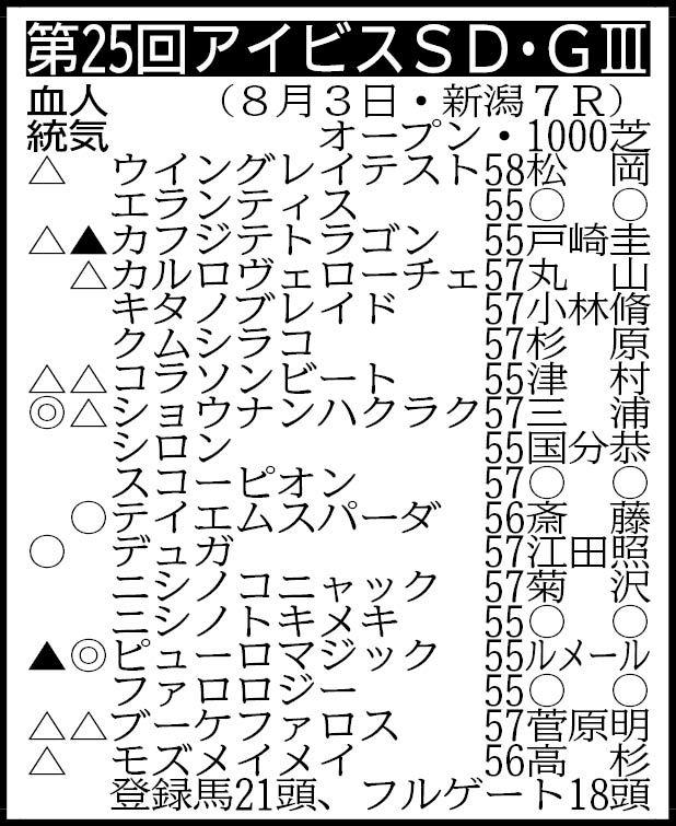 【アイビスＳＤ展望】快速馬ピューロマジックが千直女王の座目指す