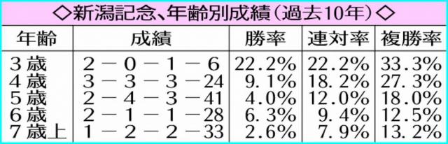 【新潟記念】前走G1僅差3着シランケド主役