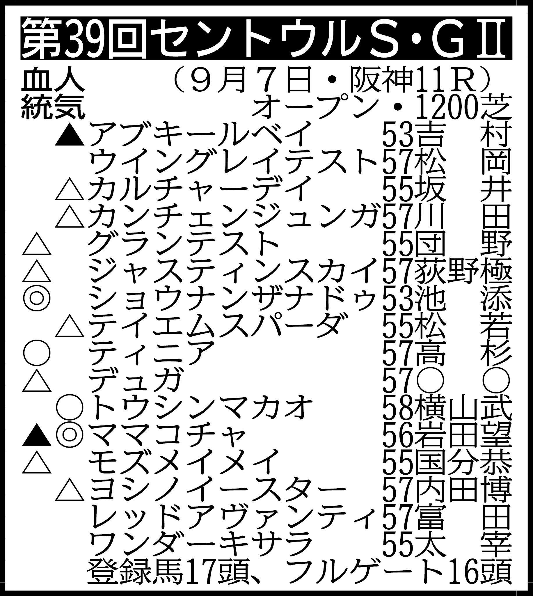 【セントウルＳ展望】ママコチャが秋Ｇ１制覇へ好発進を切れるか　トウシンマカオは連覇目指す