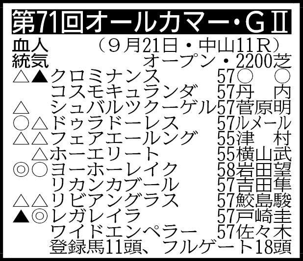 【オールカマー展望】レガレイラ逆襲の秋始まる　７歳馬ヨーホーレイクも巻き返しへ