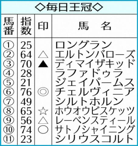 【毎日王冠】AI予想　得意舞台のチェルヴィニア　前走から1キロ減の56キロなら