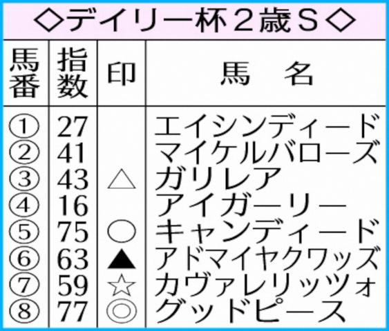 【デイリー杯2歳S】AI予想　初戦完勝したグッドピースが指数トップ