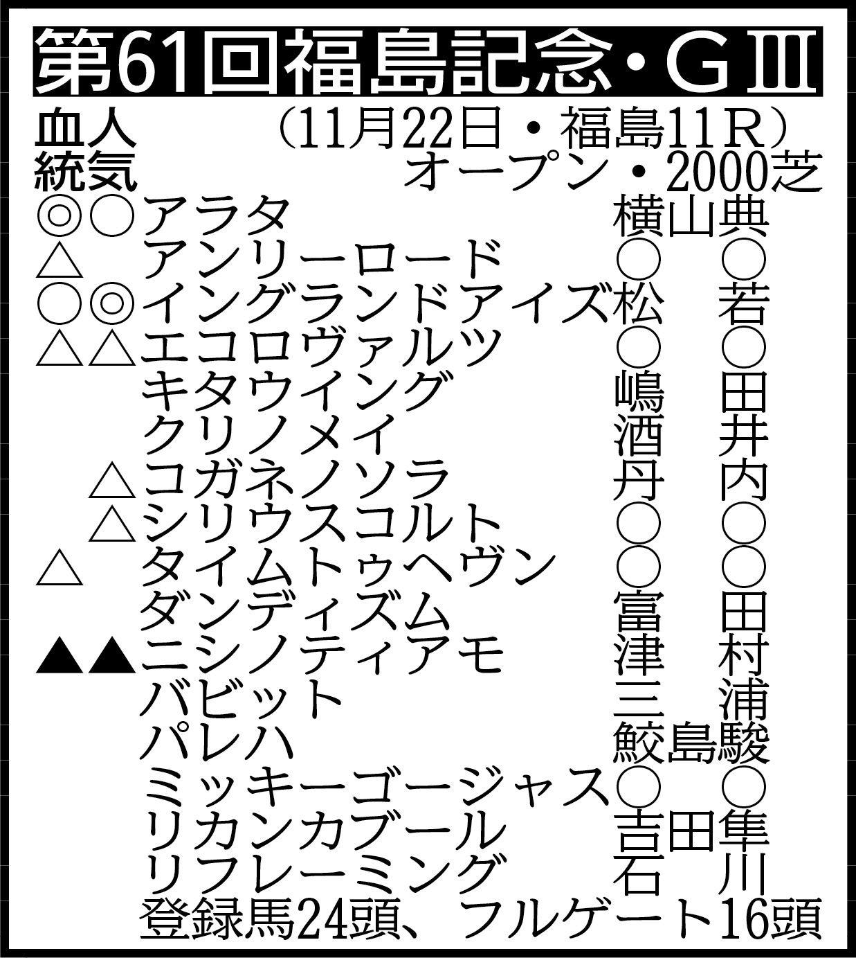 【福島記念展望】重賞２勝目を狙ってイングランドアイズがみちのくへ参戦