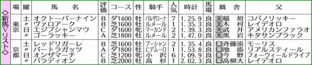 【新馬戦総括】ゴーラッキー伸びしろ十分　良血バートラガッツは芝でも見たい