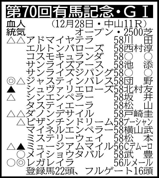 ジャパンカップ(G1)枠順】シャフリヤールは7枠15番、ダノンベルーガは7