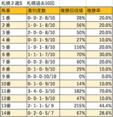  【札幌2歳S 枠順データ分析】馬番11番は10年で7連対。外枠優勢の傾向
