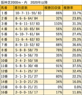  【京都2歳S 枠順データ分析】今年の5回阪神開催は内枠が低調