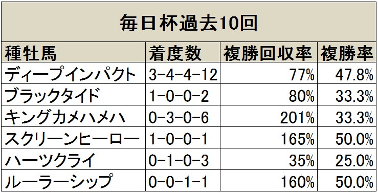 毎日杯 キズナなど ディープの人気馬 の信頼度は高い データ分析 血統 種牡馬編 競馬ニュース Netkeiba Com