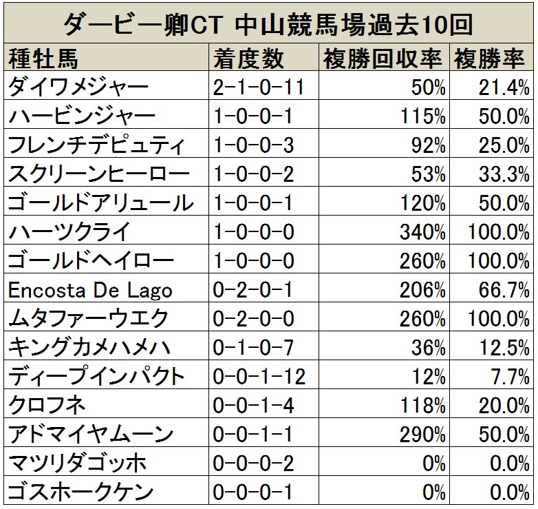 ダービー卿ct パワーが売りの種牡馬が活躍 ディープは不振 データ分析 血統 種牡馬編 競馬ニュース Netkeiba Com