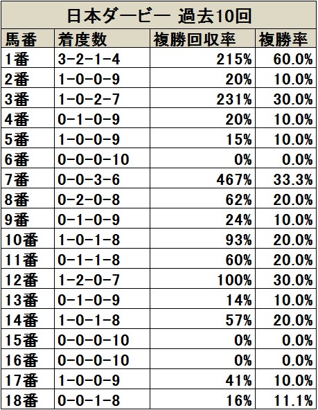 日本ダービー 本当に1枠は有利と言えるのか データ分析 枠順 馬番編 競馬ニュース Netkeiba Com
