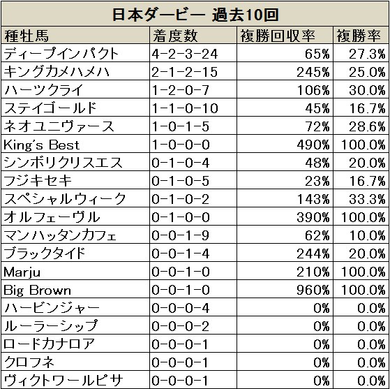 日本ダービー 上位種牡馬と人気の関連性 データ分析 血統 種牡馬編 競馬ニュース Netkeiba Com