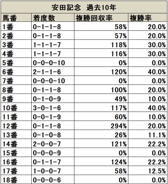 安田記念 近年は外枠からの優勝例が目立つ データ分析 枠順 馬番編 競馬ニュース Netkeiba Com