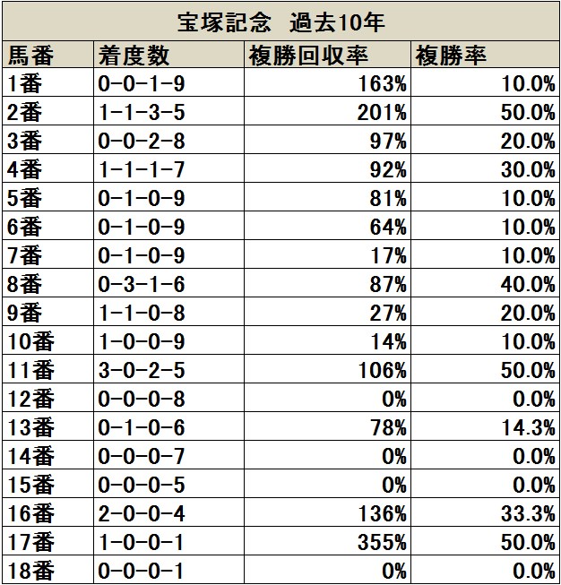 宝塚記念 過去10年で6勝を挙げる8枠に注目 データ分析 枠順 馬番編 競馬ニュース Netkeiba Com