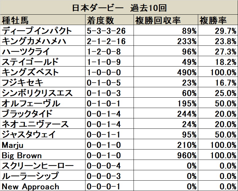日本ダービー 血統データ分析 今年は1番人気濃厚 ディープインパクト産駒の3連覇なるか 競馬ニュース Netkeiba Com