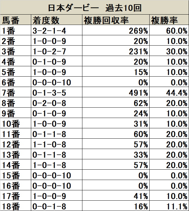日本ダービー 枠順データ分析 定説通りに内枠優勢 1枠は人気薄にまで気を配りたい 競馬ニュース Netkeiba Com