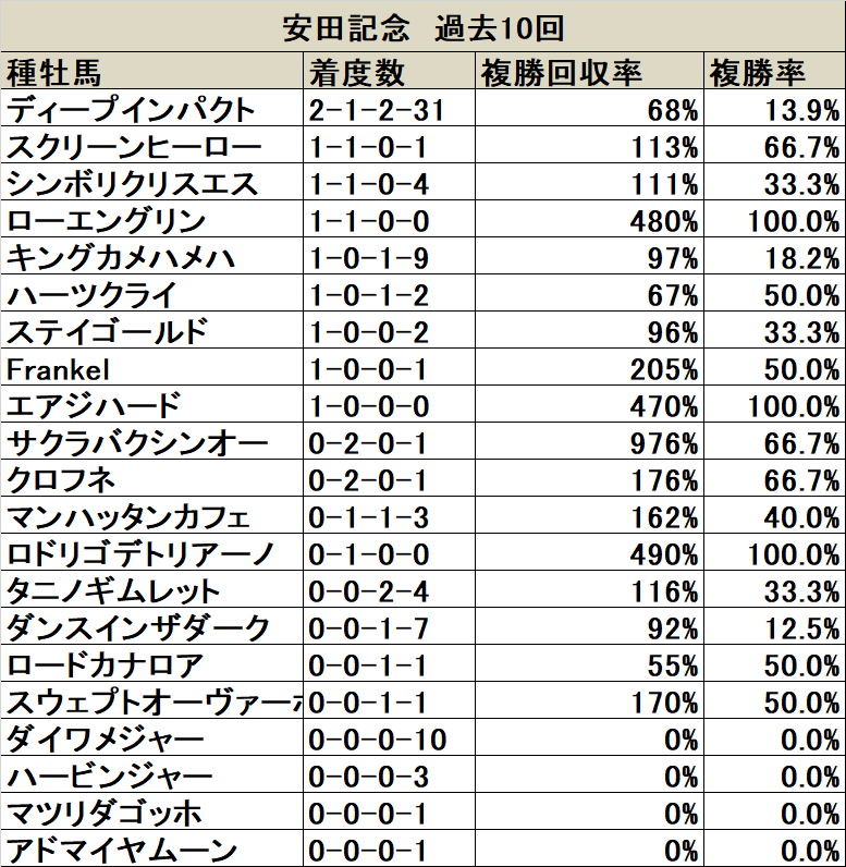 安田記念 血統データ分析 種牡馬傾向は様々だが リピーター率が高い 競馬ニュース Netkeiba Com